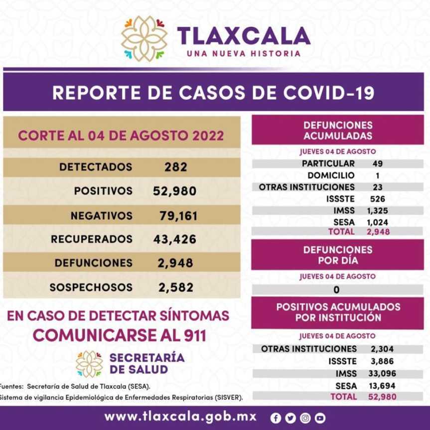 <em>REGISTRA SESA 282 CASOS POSITIVOS Y CERO DEFUNCIONES DE COVID-19 EN TLAXCALA</em>